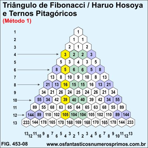 O Triângulo de Fibonacci / Haruo Hosoya e Ternos Pitagóricos - Método 1