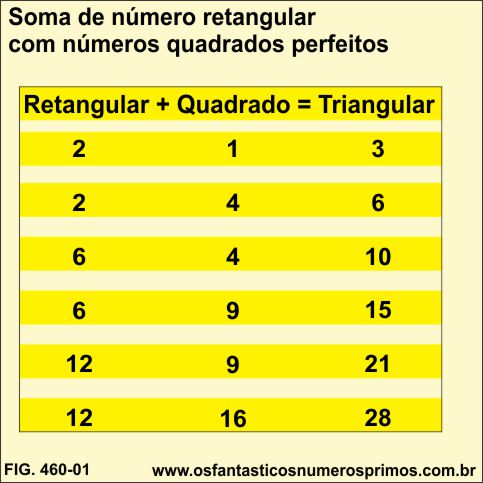 soma de número retangular com número quadrado perfeito