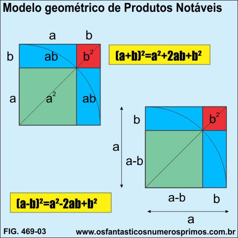 Modelo geométrico de Produtos Notáveis