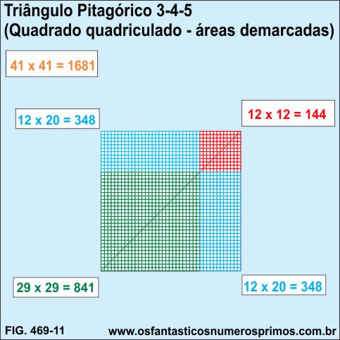 Triângulo Pitagórico 3-4-5 - áreas demarcadas