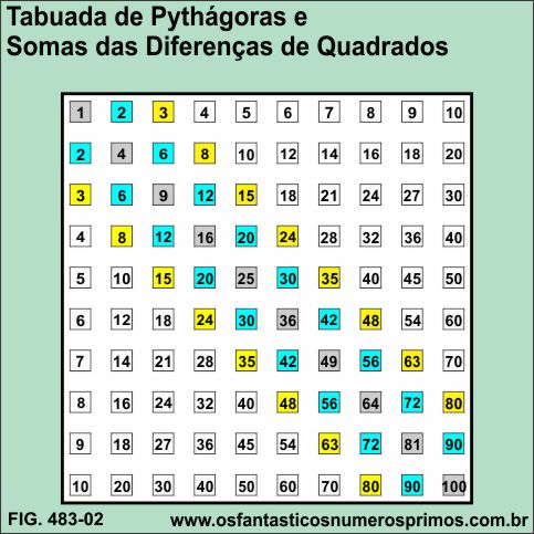 Tabuada de Pythágoras - Soma das das Diferenças de Números Quadrados Perfeitos
