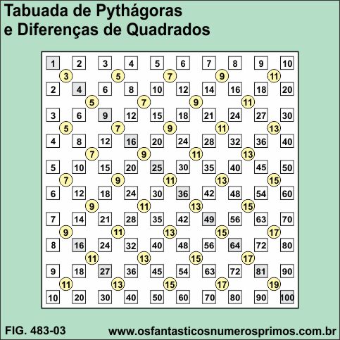 Tabuada de Pythagoras e diferenças de quadrados