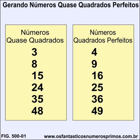 Gerando Números Quase Quadrados Perfeitos