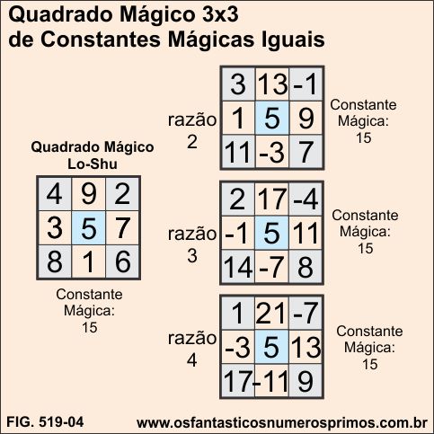 Quadrados Mágicos de Constantes Mágicas Iguais
