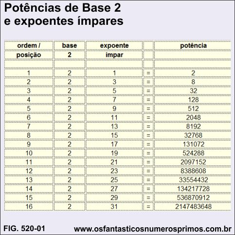 Potências de Base 2 de Expoentes Ímpares e Números Quadrados Perfeitos