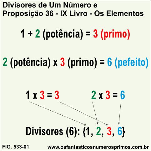 Divisores de Um Número e a Proposicão 36 - IX livro - Os Elementos 