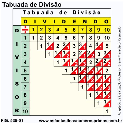 Tabuada de Divisão