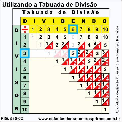 Utilizando a Tabuada de Divisão