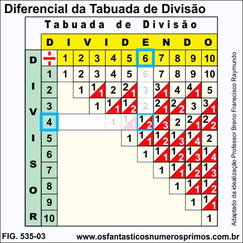 Diferencial da Tabuada de Divisão