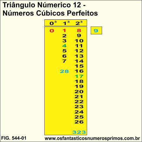 Triângulo Numérico 12 - Números Cúbicos Perfeitos
