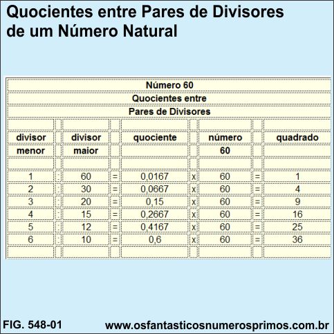 Quocientes entre Pares de Divisores de um Número Natural