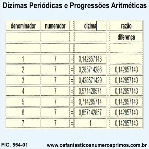 Dizimas Periódicas e Progressões Aritméticas 