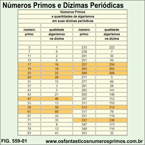 Números Primos e Dízimas Periódicas