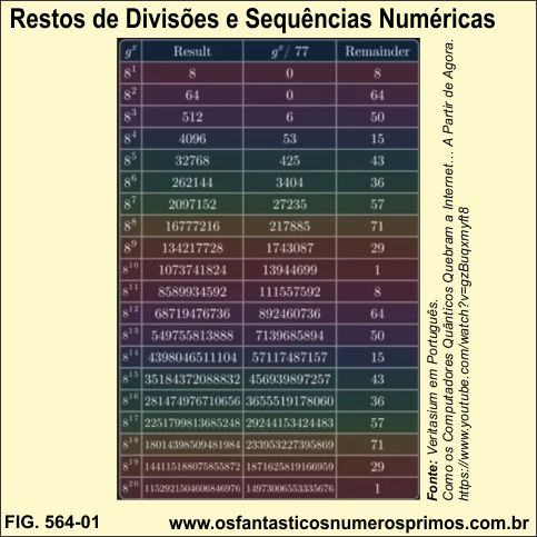 Restos de Divisões e sequencias numéricas