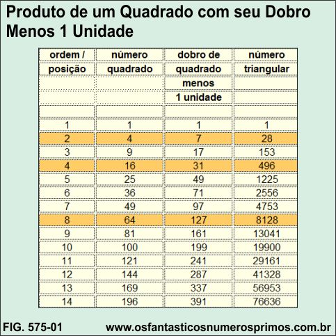 Produto de Um Quadrado com seu Dobro Menos 1 Unidade