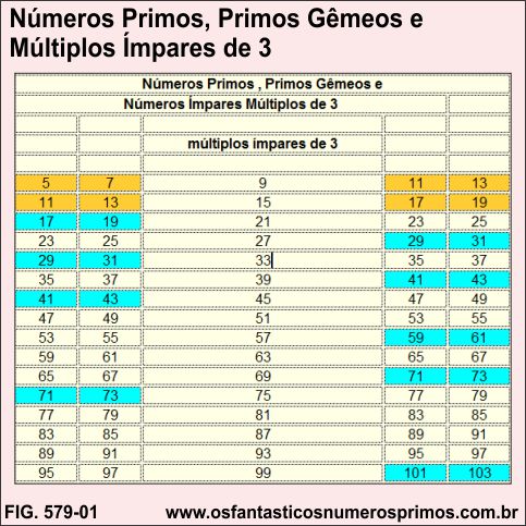Números Primos, Primos Gêmeos e Múltiplos Ímpares de 3
