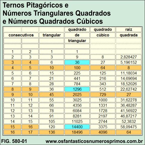 Ternos Pitagóricos e Números Triangulares Quadrados e Quadrados Cúbicos