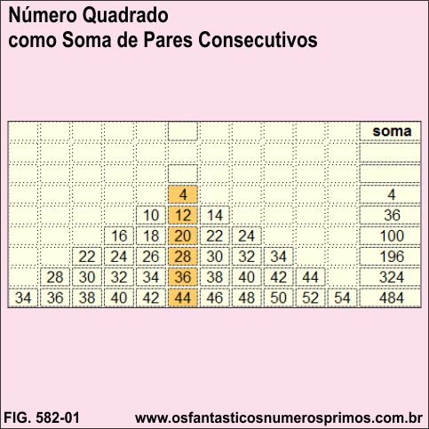 Número Quadrado coma Soma de Pares Consecutivos