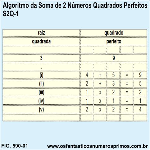 Algoritmo da Soma de 2 Números Quadrados Perfeitos