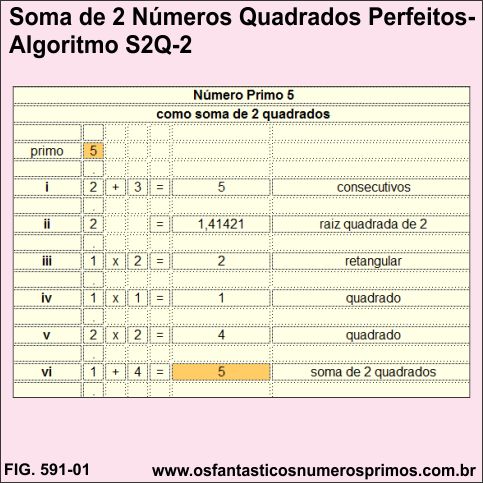 Soma de 2 Quadrados Perfeitos e o Algoritmo S2Q-2