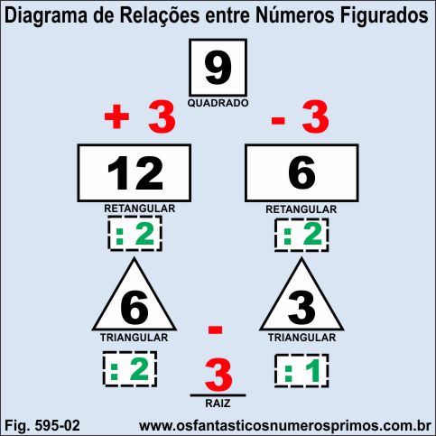 Diagrama de Relações entre Números Figurados