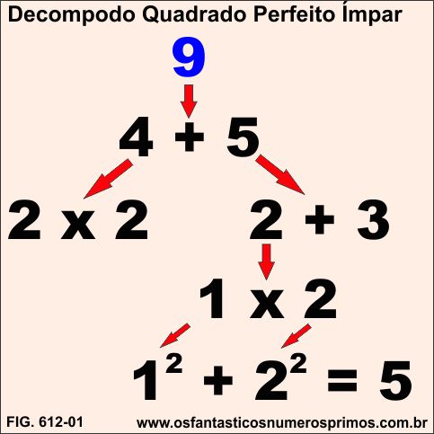 Decompondo Número Quadrado Perfeito Ímpar