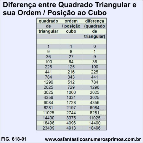 Diferença entre Quadrado de Triangular e Posição ao Cubo