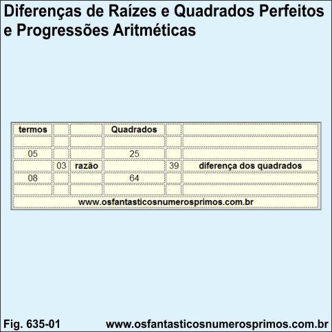 Diferenças de Raízes e Quadrados Perfeitos e Progressões Aritméticas
