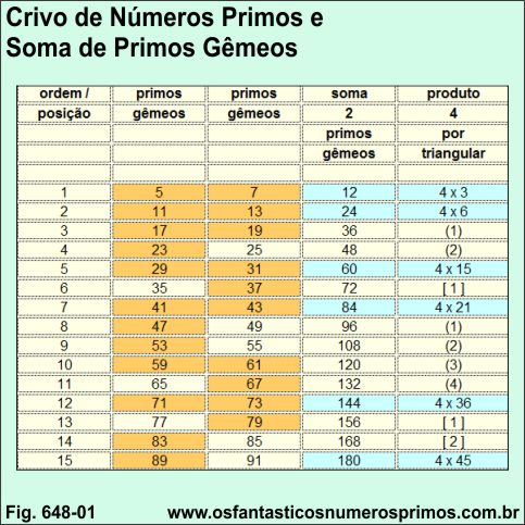 Crivo de Números Primos e Soma de Primos Gêmeos