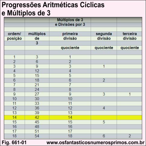 Progressões Aritméticas Cíclicas e Múltiplos de 3