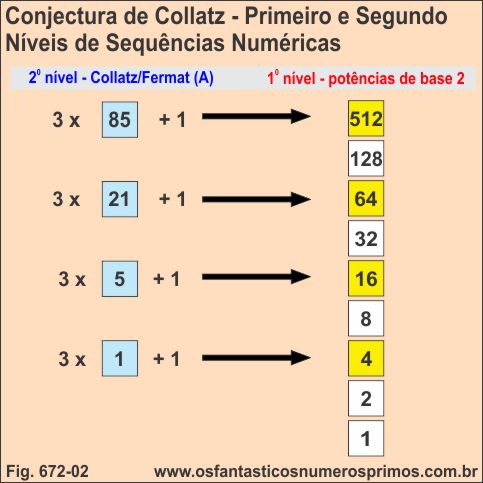Conjectura de Collatz - primeiro e segundo níveis de sequências numéricas