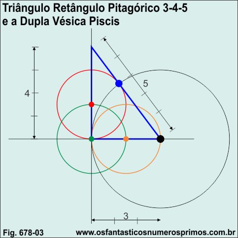 Triângulo Pitagórico e a Dupla Vésica Piscis