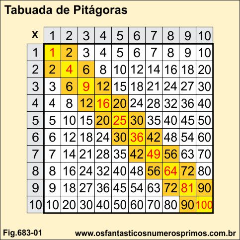 Tabuada de Pitágoras