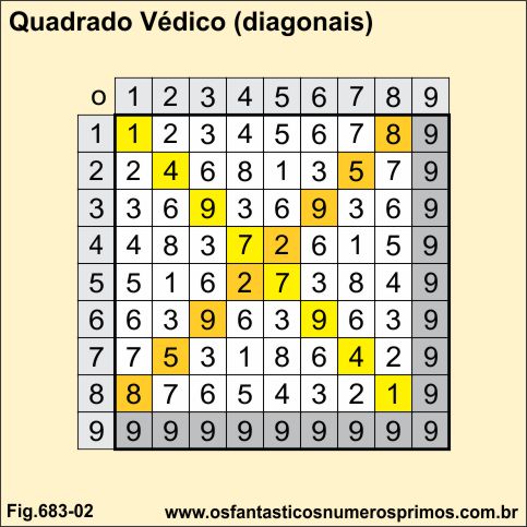 Quadrado Védico