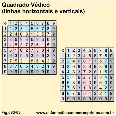 Quadrado Védicos e linhas horizontais e verticais