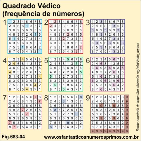 Quadrado Védico e frequência de números