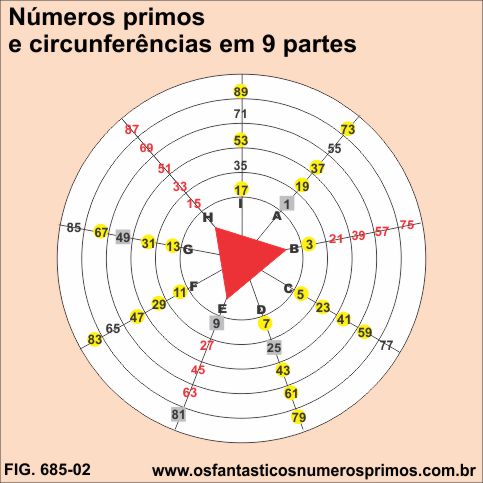 Números Primos e Circunferência em 9 Partes