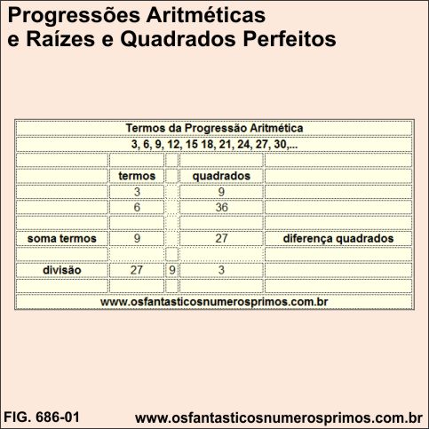Progressões Aritméticas e Raízes e Quadrados Perfeitos