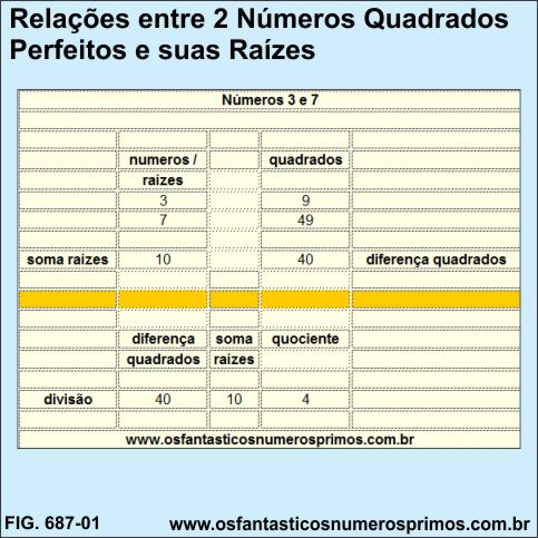 Relações entre 2 Quadrados Perfeitos e Suas Raízes