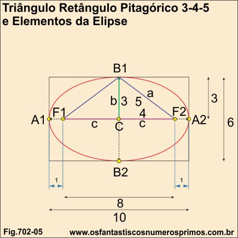 Triângulo Retângulo Pitagórico 3-4-5 e Elementos da Elipse