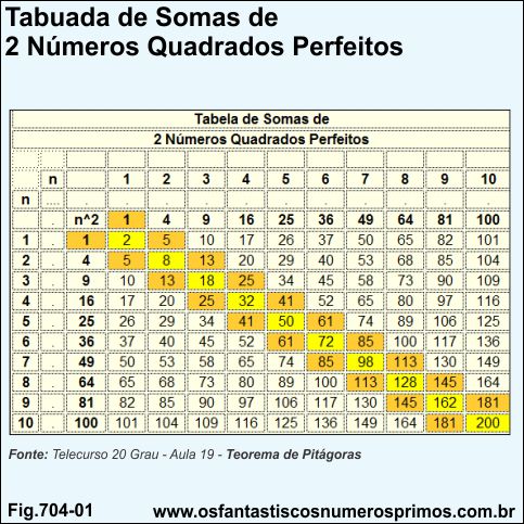 Tabuada de Somas de 2 Números Quadrados Perfeitos