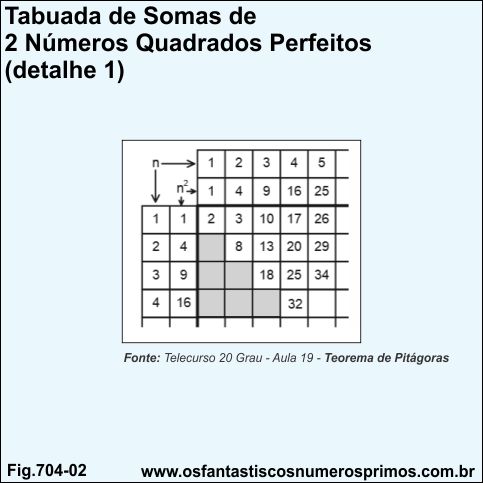 tabuada de somas de 2 quadrados - detalhe 1