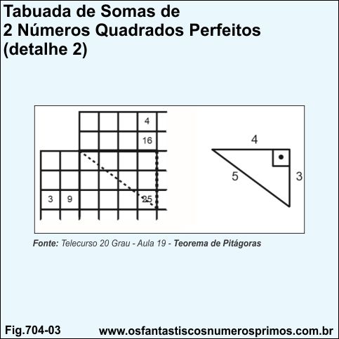 tabuada de somas de 2 quadrados - detalhe 2