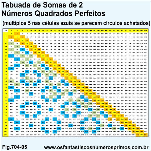 tabuada de soma de 2 quadrados perfeitos - multiplos de 5 nas células azuis  parecem cículos achatados