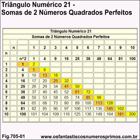 Triângulo Numérico 21 - Somas de 2 Números Quadrados Perfeitos