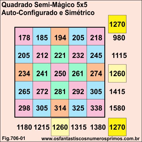Quadrados Semi-Mágicos 5x5 Auto-Configurados e Simétricos 