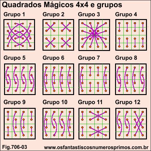 Quadrados Mágicos 4x4 e grupos