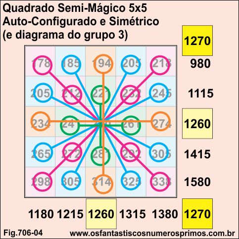 Quadrado Semi-Mágico 5x5 auto-configurado-e-simétrico-diagrama-grupo-6