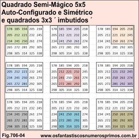 Quadrados Semi-Mágicos 3x3 Auto-Configurados Simétricos Imbutidos