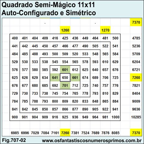 Quadrado Semi-Mágico 11x11 Auto-Configurado Simétrico